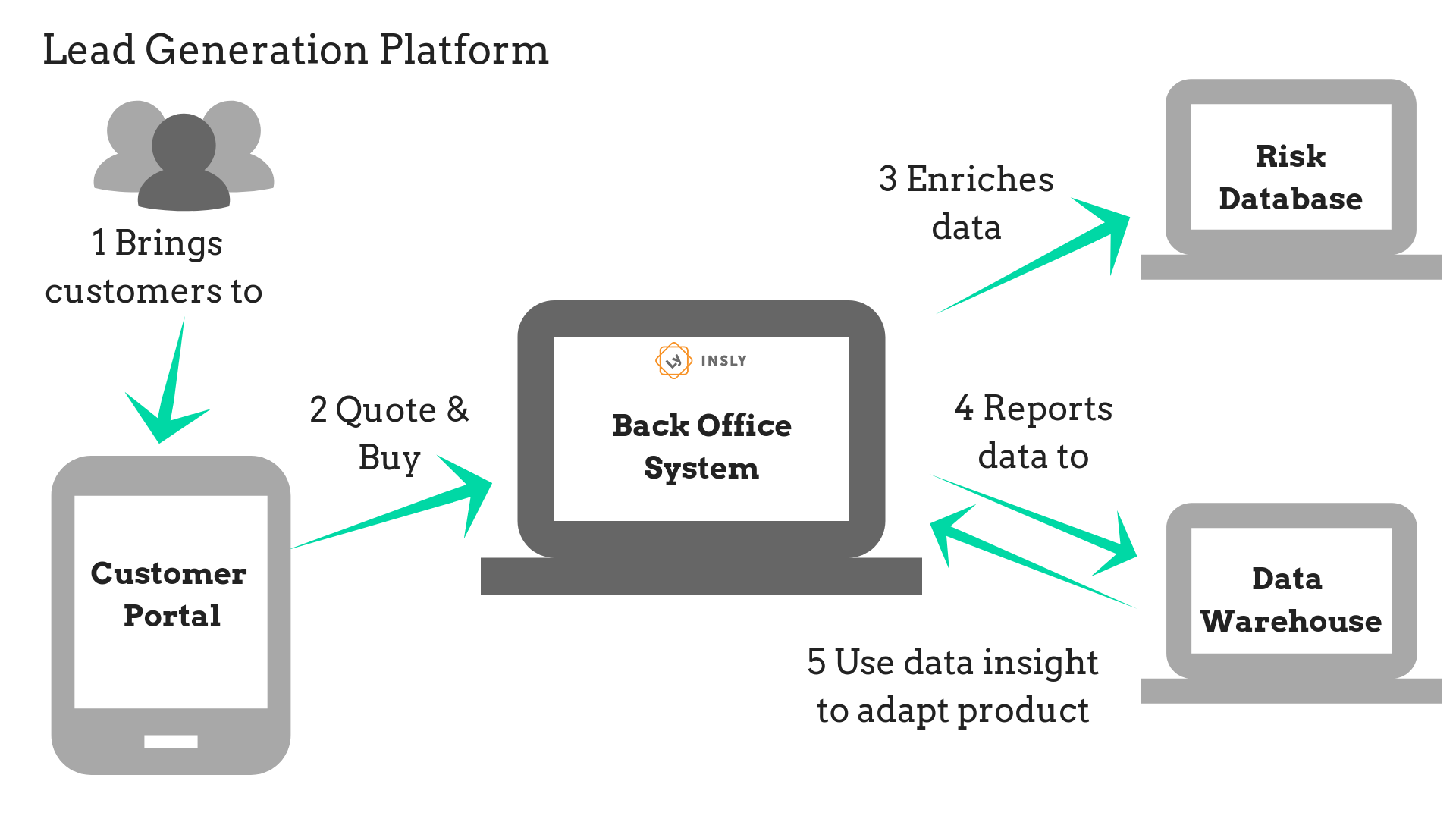 Insurance API online innovation