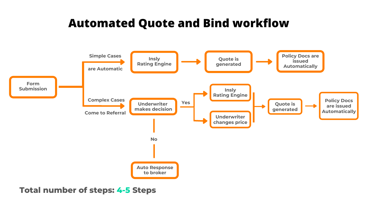 Automatic quote and bind workflow